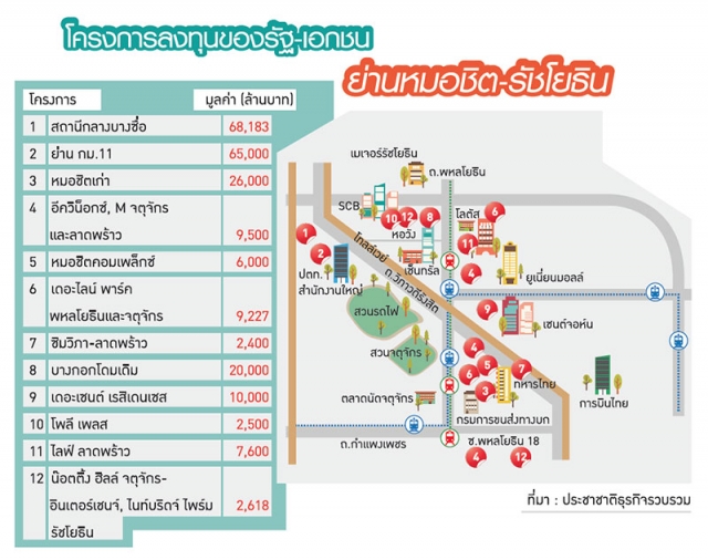 รัฐ-เอกชนทุ่ม 2.2 แสนล้าน พลิกโฉม”แยกลาดพร้าว-รัชโยธิน”