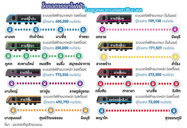 18 ปี เปิดบริการรถไฟฟ้าเมืองไทย ปี′63 สร้างครบ 7 สายเชื่อมกทม.-ปริมณฑล