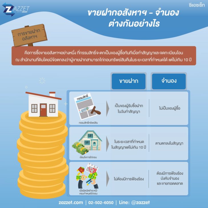 Technology For Life By Samartขายฝาก กับ จำนอง ต่างกันอย่างไร ?