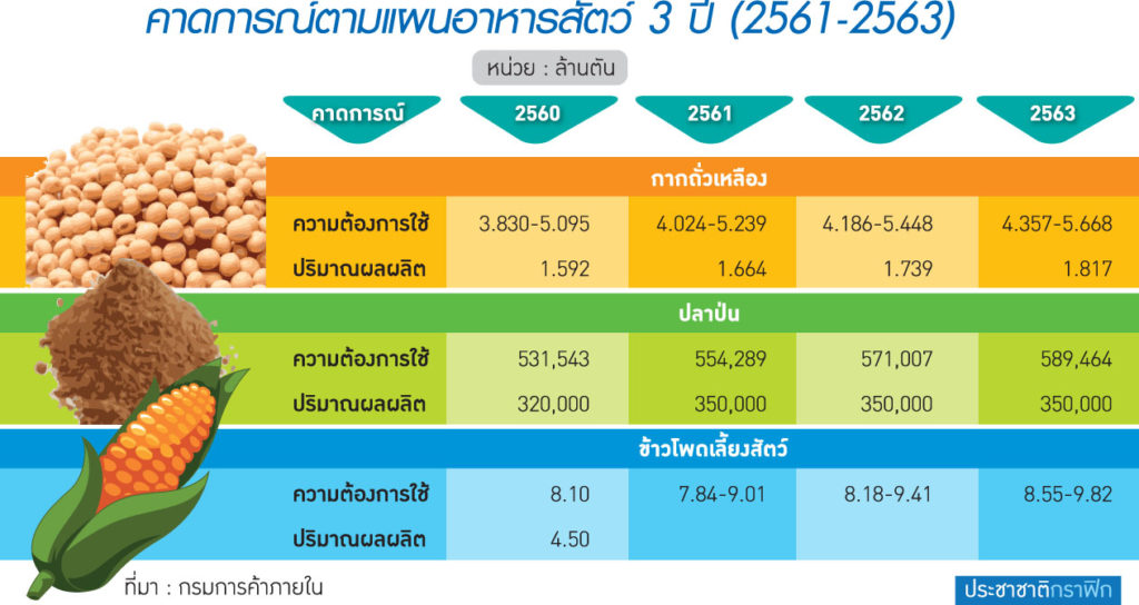 “พาณิชย์” ชงสูตรเดิมนำเข้าวัตถุดิบอาหารสัตว์ 3 ปี-