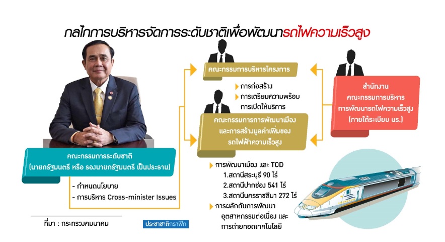 “บิ๊กตู่” ประธานรัฐวิสาหกิจใหม่ เคลื่อนรถไฟไทยจีน-เชื่อมโลก