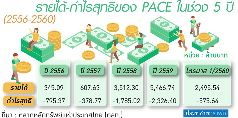 มองต่างมุม มรสุมอสังหาหรู “เพซ”