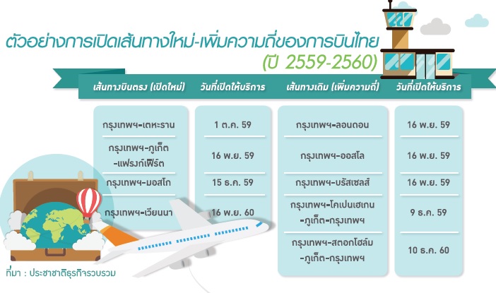 “บินไทย” รุกตลาดยุโรป ชูจุดขาย “บินตรง” รับท่องเที่ยวโต