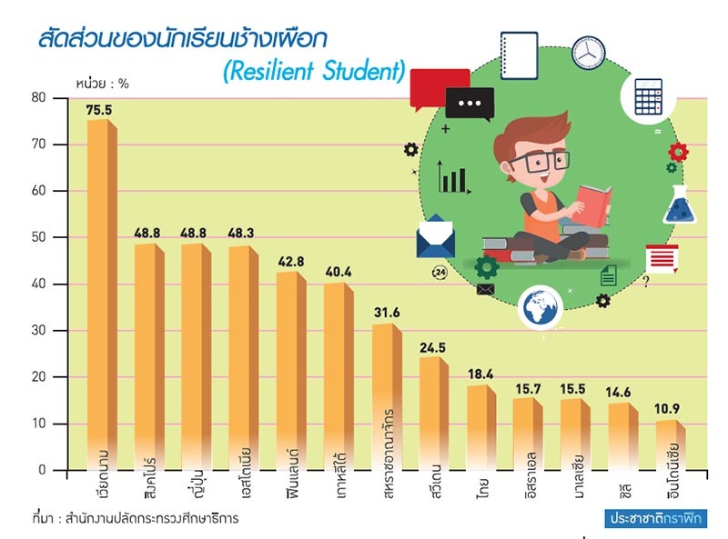 เจาะผล PISA ปี 2015 เด็กยากจนติดอันดับท็อปของโลก