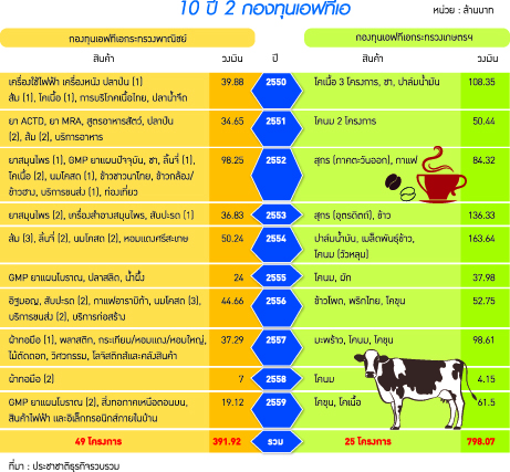 10 ปี กองทุน FTA 1,189 ล้านบาท เยียวยา “ใคร” ไปบ้าง ?-