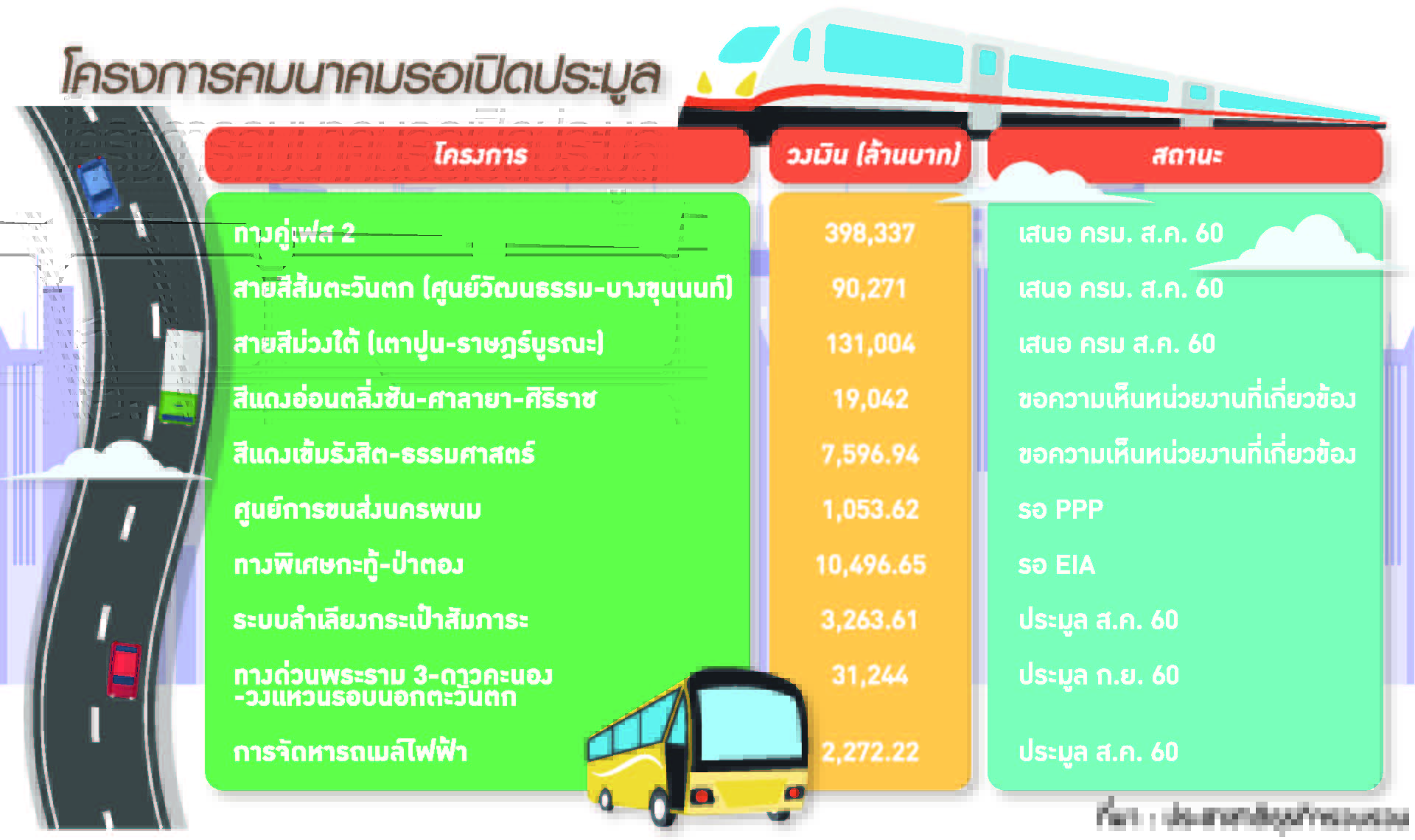 ตรวจแถว 56 โปรเจ็กต์ยักษ์คมนาคม ต้นแรง-ปลายแผ่ว ค้างประมูล 8 แสน ล.-