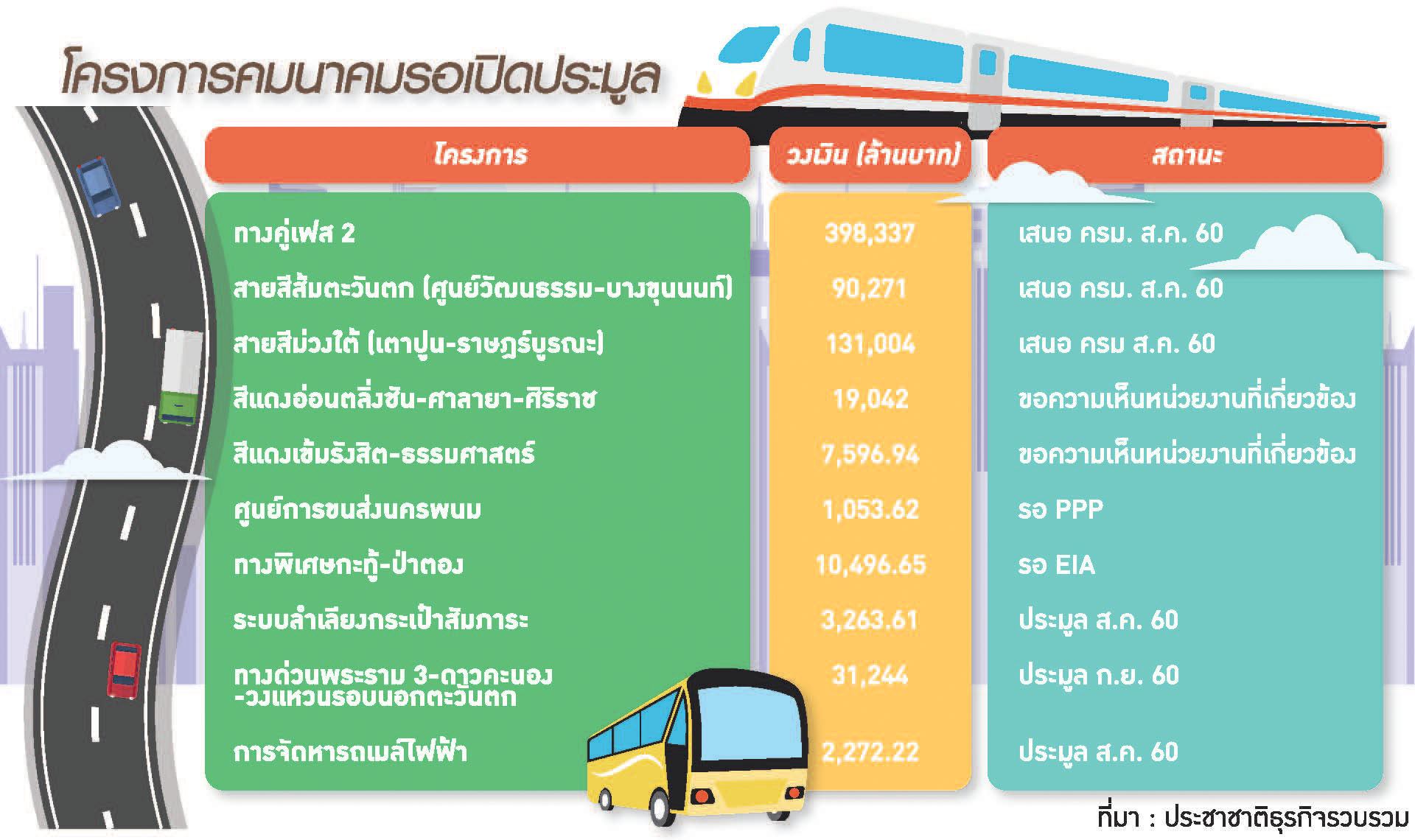 ตรวจแถว 56 โปรเจ็กต์ยักษ์คมนาคม ต้นแรง-ปลายแผ่ว ค้างประมูล 8 แสนล้าน
