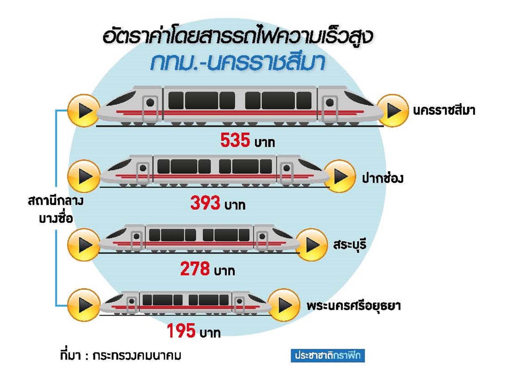 คู่แข่งไฮสปีดกรุงเทพฯ-โคราช นั่งรถทัวร์-ใช้มอเตอร์เวย์ถูกกว่า-