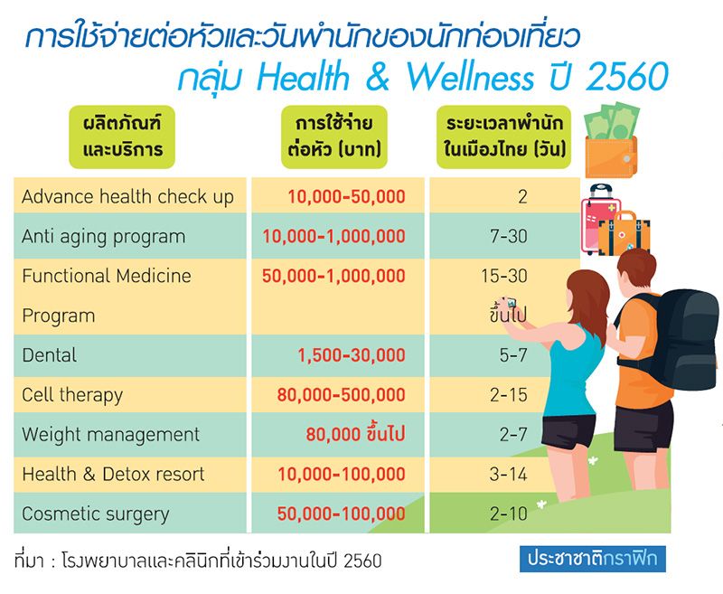ททท.โชว์เคส “เฮลท์&เวลเนส” ย้ำ “เมดิคอลทัวริซึ่ม” ไทยติดท็อป 5 โลก-