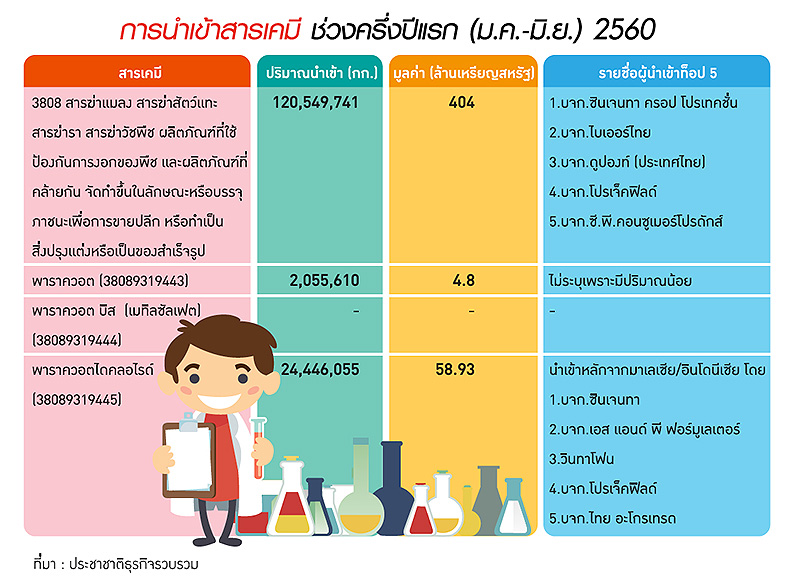 บ.ข้ามชาติแห่นำเข้ายาฆ่าหญ้า ครึ่งปี 1.5 หมื่นล้าน-NGO จี้รัฐเร่งเพิกถอน-