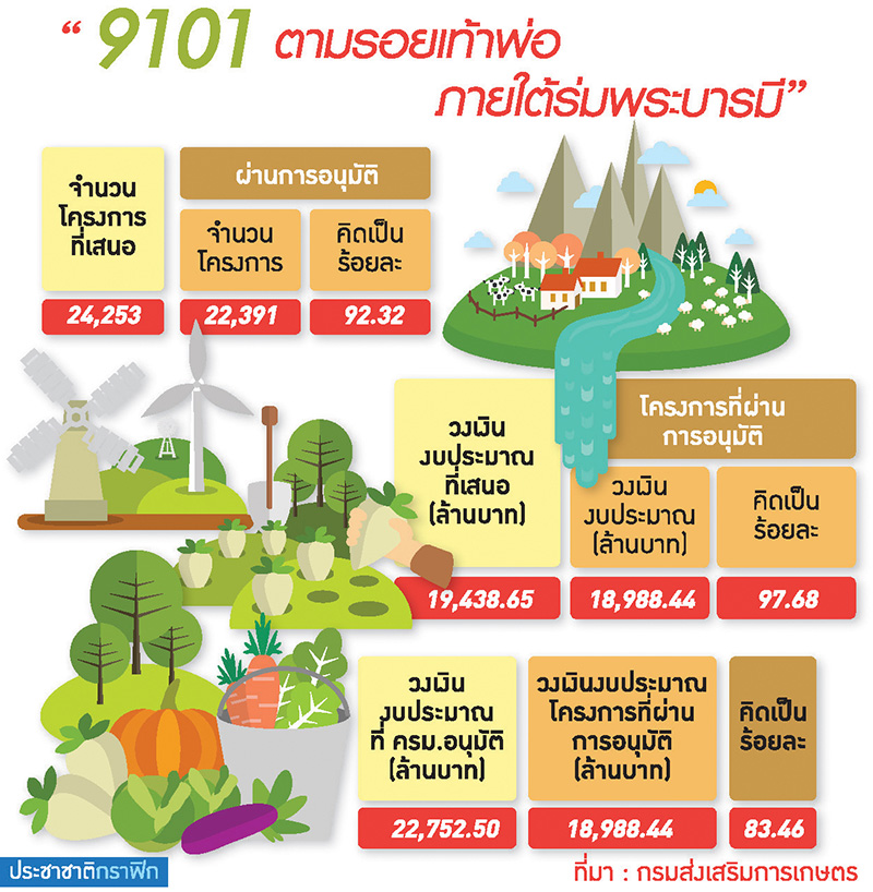 เกษตร คิกออฟ “9101” 2.2 หมื่น ล. สร้างงานชุมชน-