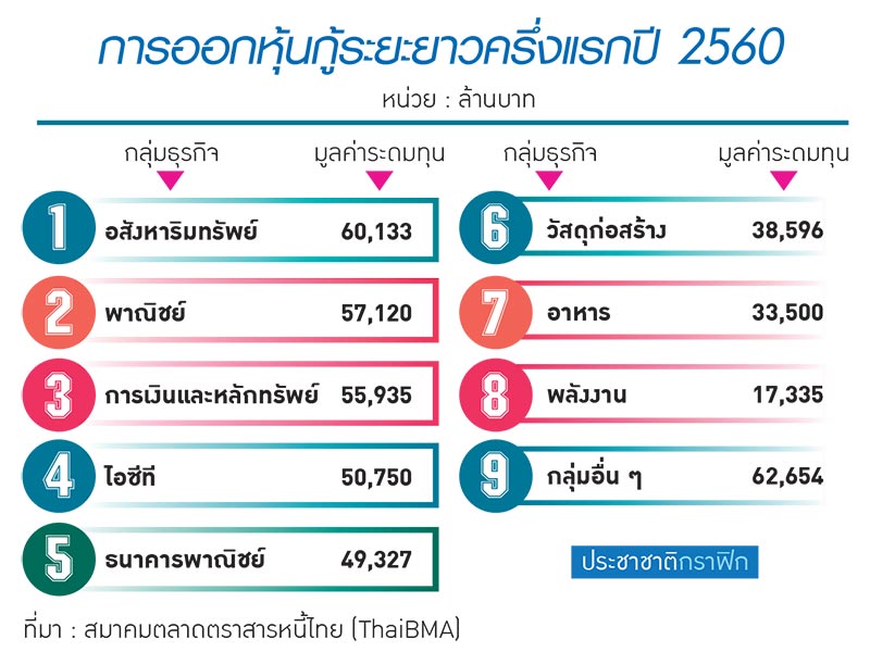 ครึ่งปีแรกบอนด์ยาวโต38% อสังหาตุนเงิน/หุ้นกู้สั้น-บีอียอดซบ