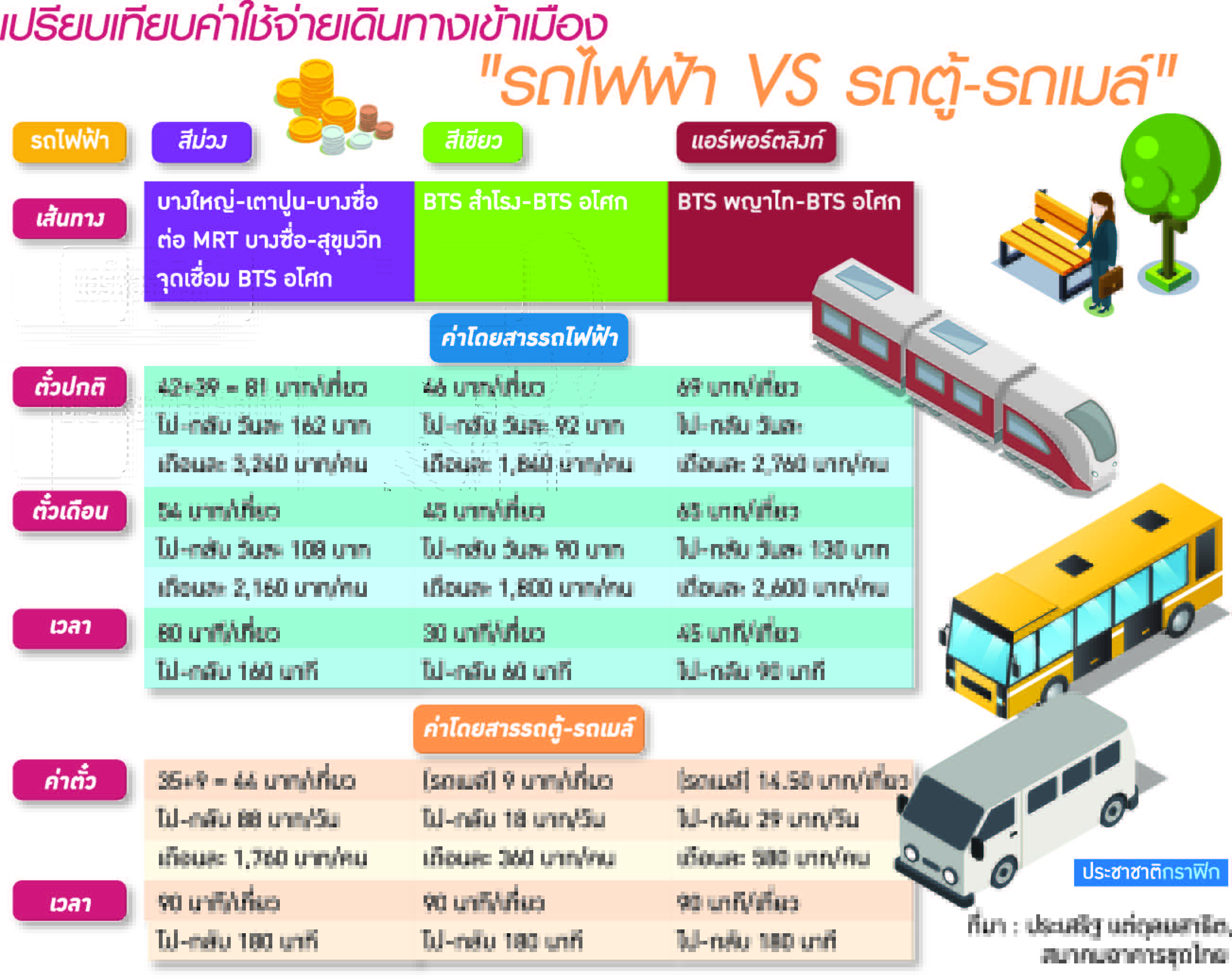 “ตั๋วรถไฟฟ้าแพง” ทุบกำลังซื้อ โจทย์หินเชื่อม 1 สถานีฟันหลอสายสีม่วง