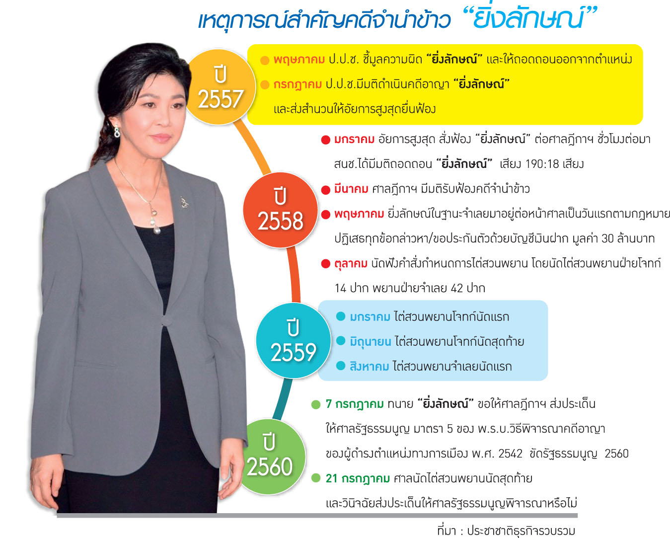 ฉากอวสาน “ยิ่งลักษณ์” จำนำข้าว พลิกเกมไต่ศาลรัฐธรรมนูญสู้คดีศาลฎีกา