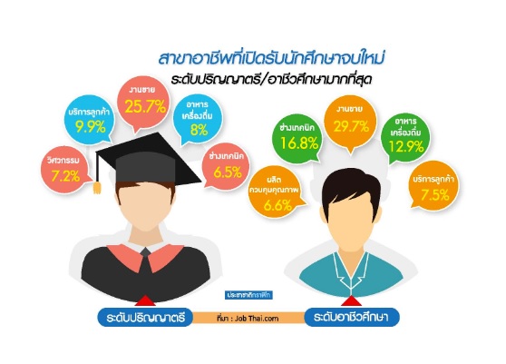 งานขาย-บริการ-อาหาร อาชีพที่นายจ้างต้องการคนร่วมงาน-