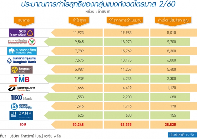 โบรกชี้ Q2 แบงก์กำไรต่ำสุด ส่วนต่าง ดบ.ลด-NPL อ่วมสำรองหนี้พุ่ง