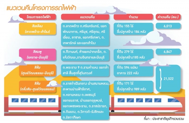 เร่งยิกเวนคืน “ส้ม-ชมพู-เหลือง” หวั่นค่าโง่-ปิดช่องผู้รับเหมาขอต่อเวลา