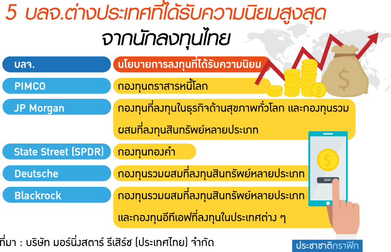 3 บลจ.เทศโกยอุตลุด 2 แสนล. รายย่อยปลื้มรีเทิร์น/กองใหม่จ่อขายเพิ่ม