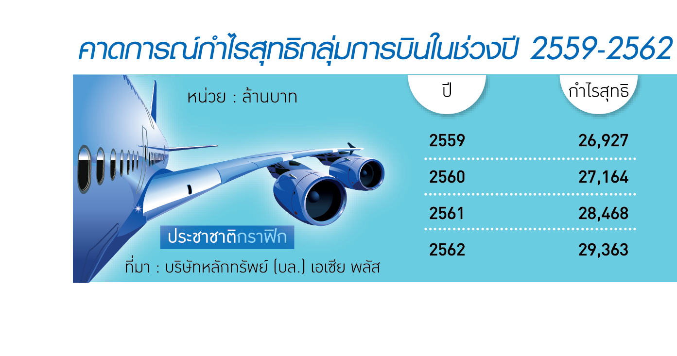 หุ้นการบินยิ้มรับอานิสงส์บาทแข็ง-นักท่องเที่ยวโต-