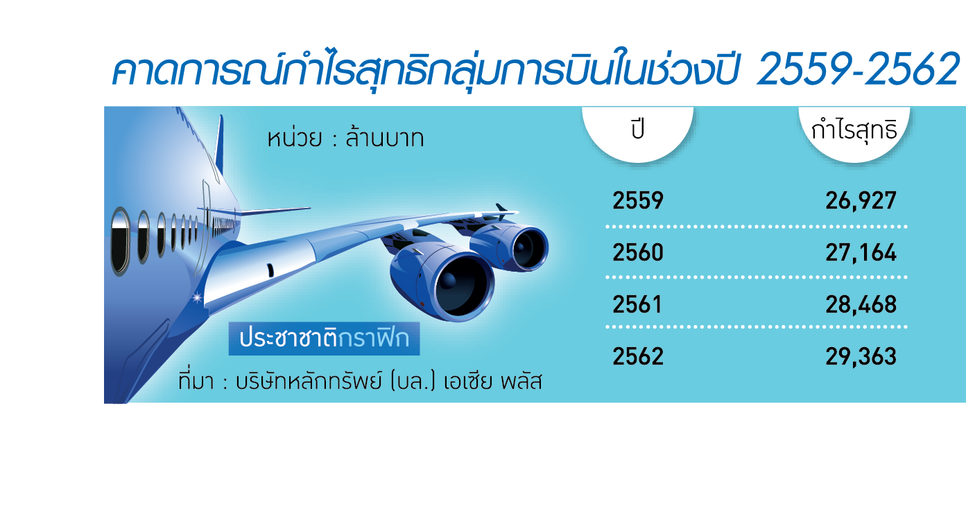 หุ้นการบินยิ้มรับอานิสงส์บาทแข็ง-นักท่องเที่ยวโต