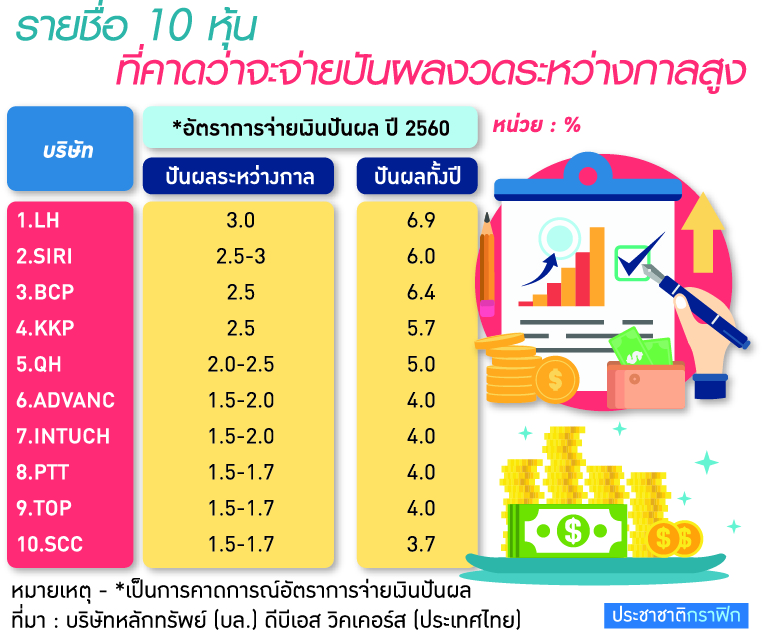 ส่อง 10 หุ้น”ปันผลกลางปี”แจ่ม โบรกแนะดักซื้อล่วงหน้าลุ้นฟันกำไร 2 เด้ง