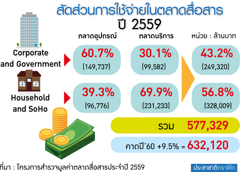 6 ปีตลาดสื่อสารทะลุล้านล้าน-