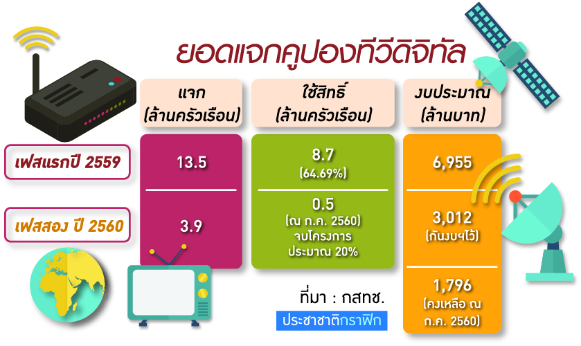กล่องดิจิทัลค้างสต๊อก 4 ล. กสทช.ส่อปิดจ็อบส่งเงินคูปองคืนคลัง-