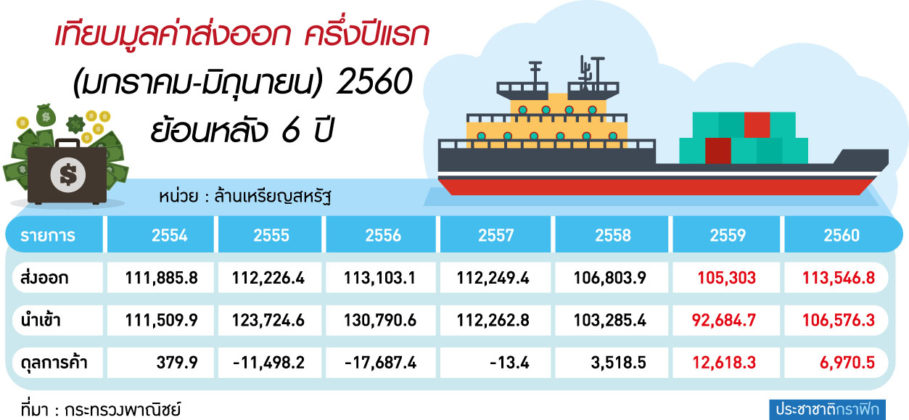 ส่งออกครึ่งปีแรกทำมากได้น้อย “น้ำมันแพง” นำเข้าพุ่ง-ดุลการค้าหด-