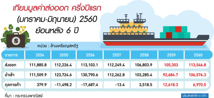ตร.มูลค่าส่งออก