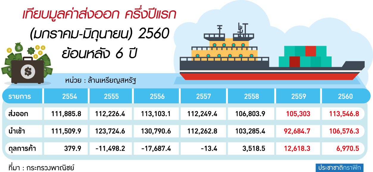 ส่งออกครึ่งปีแรกทำมากได้น้อย “น้ำมันแพง” นำเข้าพุ่ง-ดุลการค้าหด