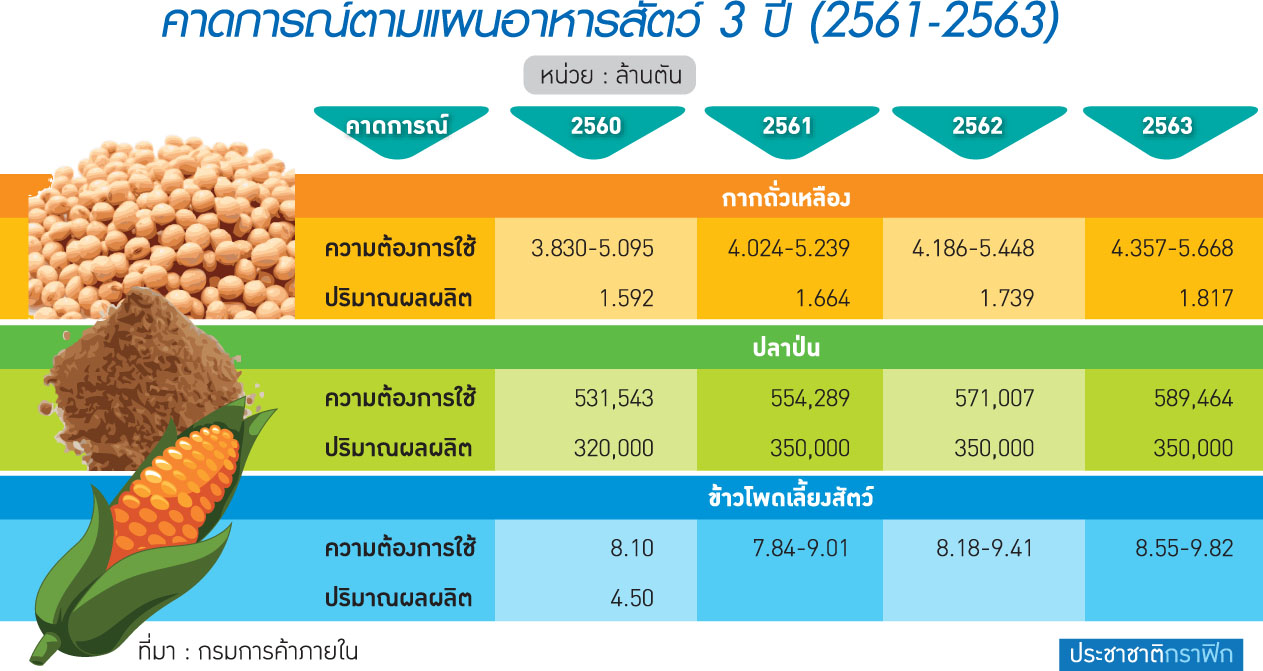 “พาณิชย์” ชงสูตรเดิมนำเข้าวัตถุดิบอาหารสัตว์ 3 ปี