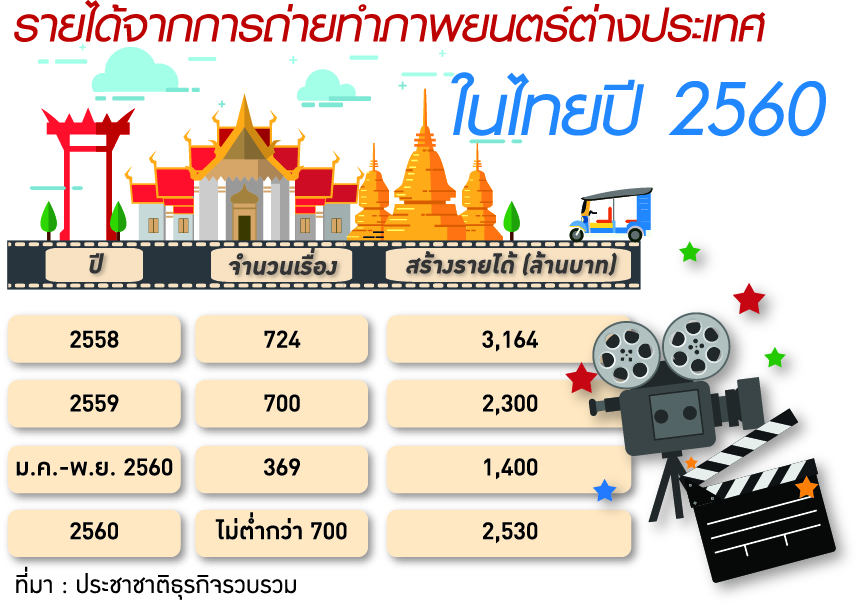 ย้ำภาพไทยสุดยอดโลเกชั่น ต่อยอดรายได้ “ถ่ายหนังต่างประเทศ”