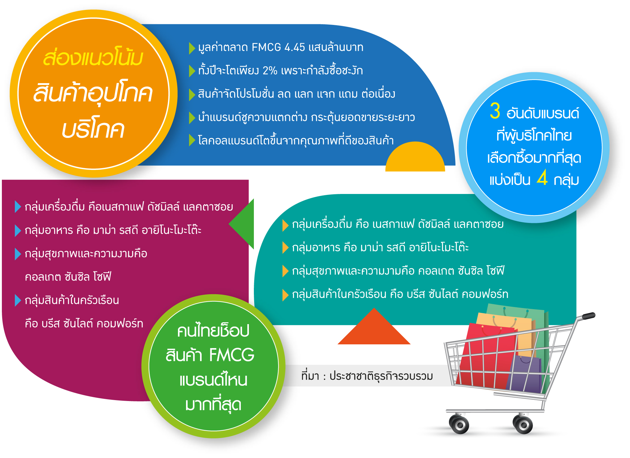 4 ยักษ์คอนซูเมอร์สู้ตลาดซบ สินค้าใหม่ราคาใหม่-โฟกัสช่องทางทำเงิน