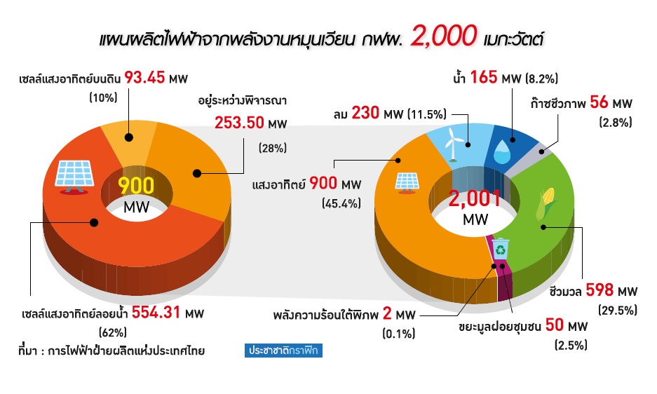 โปรเจ็กต์โซลาร์เซลล์แม่เมาะสะดุด กฟผ.จี้รัฐทบทวนระเบียบจำกัดใชที่ป่าไม้