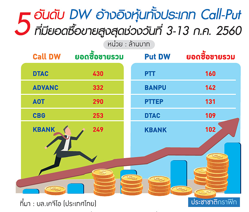 รายย่อยแห่เล่น DW ดักงบ Q2 เก็งกำไร “สื่อสาร-แบงก์” ชี้ดัชนีหุ้นแกว่งแคบ