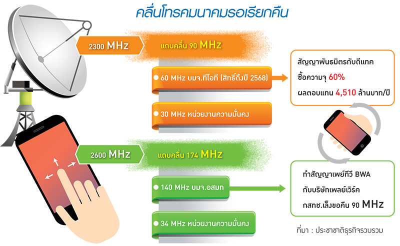 ปั้นสูตรชดเชยเรียกคืนคลื่น “กสทช.” ซุ่มโฟกัสกรุ๊ปยกร่างหลักเกณฑ์