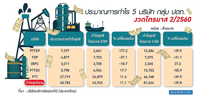 กลุ่มปตท.กำไรลดฮวบ 40% น้ำมันร่วง-กำไรอัตราแลกเปลี่ยนวูบ