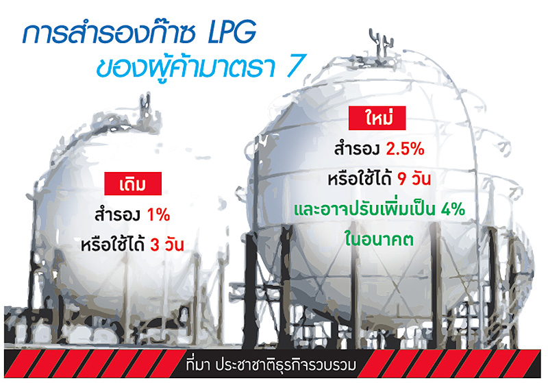 ผู้ค้า ม.7 ค้านเพิ่มสำรอง LPG รัฐขีดเส้น 4 ปีขยายถัง ยันก๊าซไม่ขาดตลาด