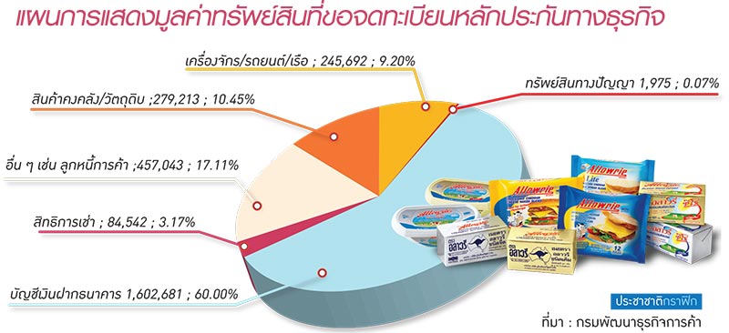 อลาวรี่ประเดิมกม.ประกันธุรกิจ ครบ1ปีมียอดจดทะเบียน2.6ล้านล้าน