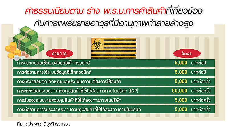 กฎคุมสินค้าใช้ทำอาวุธพ่นพิษ เอกชนโวยค่าใช้จ่ายแพงระยับระบบยุ่งยาก