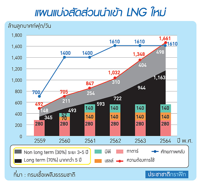 เปิดส่วนแบ่ง “นำเข้า LNG” เพิ่มผู้เล่น ลดบทบาท ปตท.
