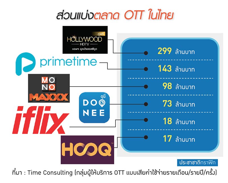 พักรบ OTT ต่อเวลา…สื่อโฆษณาออนไลน์