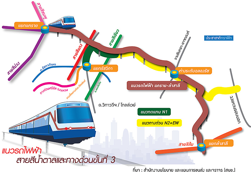 ชงรถไฟฟ้าสีน้ำตาล6หมื่นล้าน ผ่าตัดวิกฤตจราจรแคราย-ลำสาลี