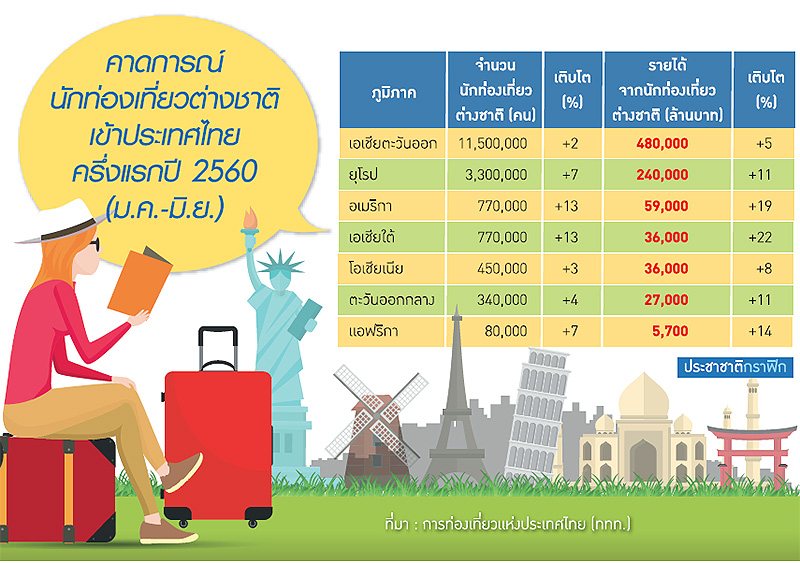ททท.เปิดยุทธศาสตร์ปี”61 มุ่งนักท่องเที่ยวหน้าใหม่ “เมืองรอง”