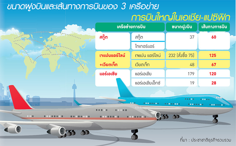 “แอร์ไลน์” เอเชียขยับแรง ! รุกผนึกพันธมิตรขยายเน็ตเวิร์ก