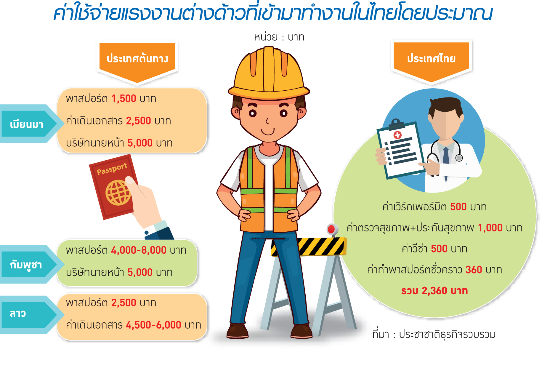 ชำแหละ ค่าโสหุ้ย แรงงานต่างด้าว ต้องควักจ่าย…อะไรบ้าง?