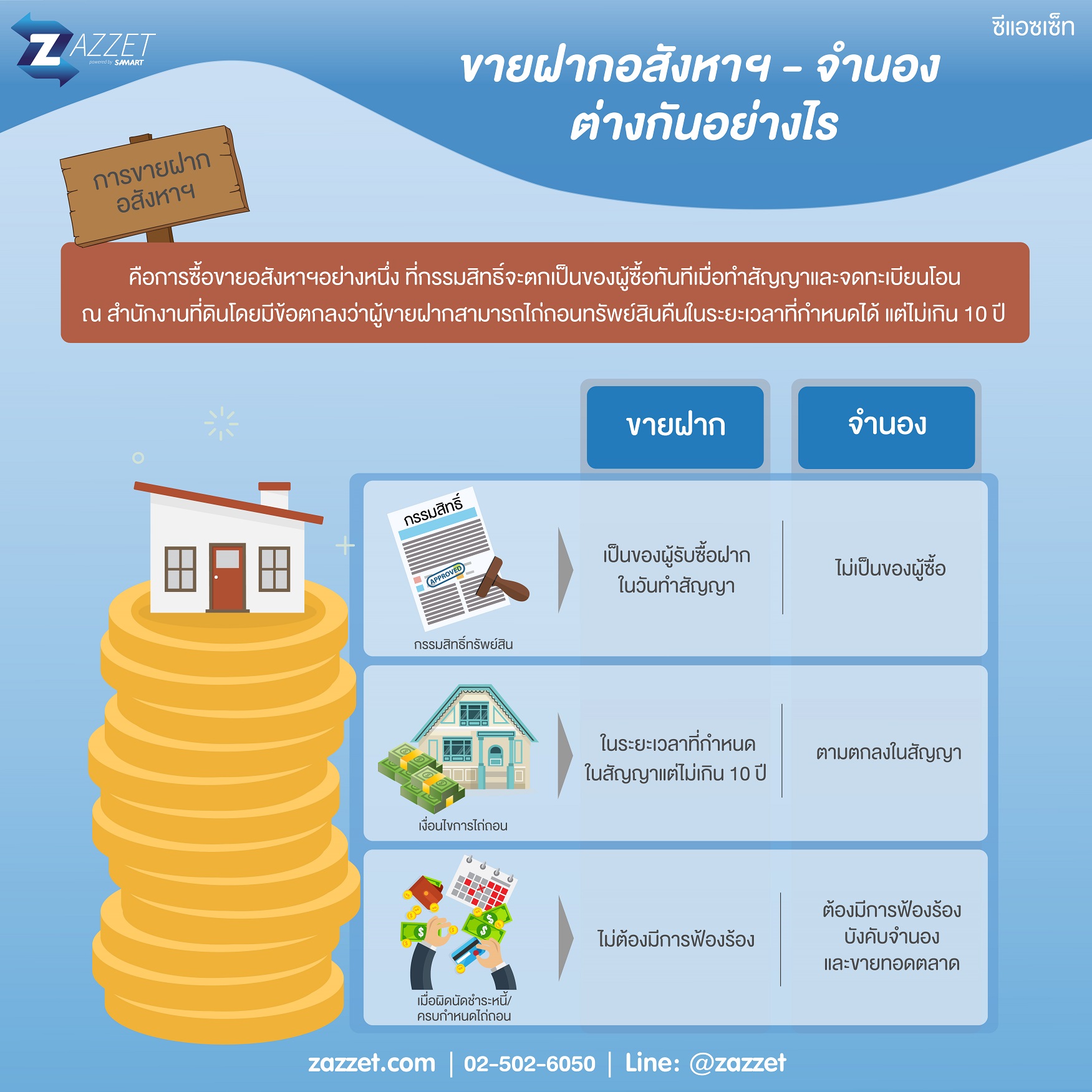 Technology for Life By SAMART<br>ขายฝาก กับ จำนอง ต่างกันอย่างไร ?
