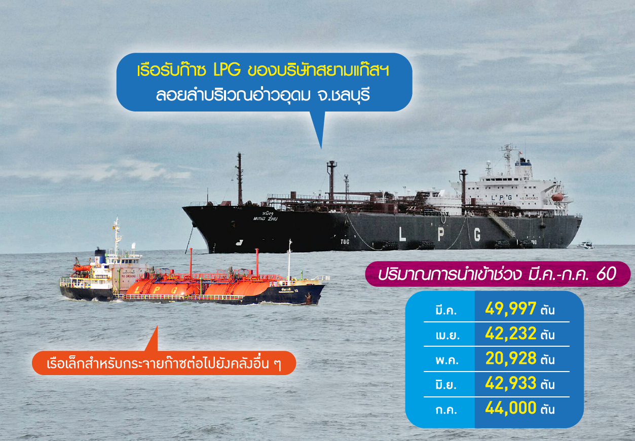 “สยามแก๊ส” เปิดศึก LPG งัดคลังก๊าซลอยน้ำ “ไม่ง้อ” เขาบ่อยา