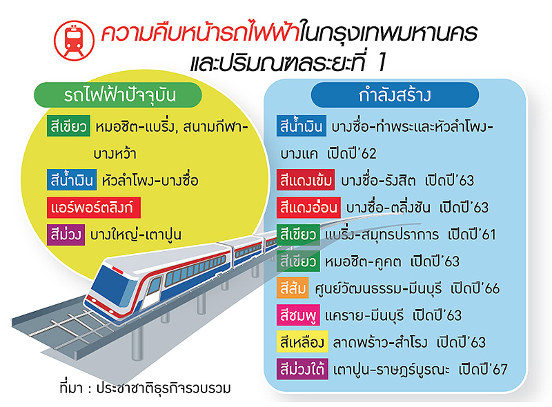 ดึงเอกชนลงขันรถไฟฟ้ารับเมืองโต ผุดโครงข่ายสายย่อย “เทา-ทอง-น้ำตาล”