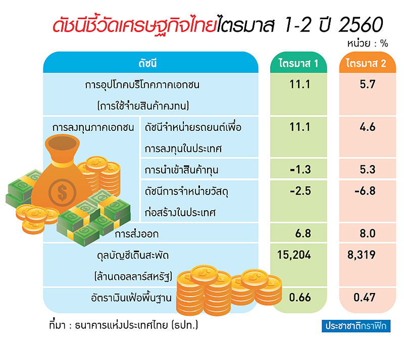 ธปท.เสียงแผ่วขยับ GDP เศรษฐกิจเปราะบาง-เงินลงไม่ถึงรากหญ้า